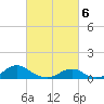 Tide chart for Channel, Oregon Inlet, North Carolina on 2024/03/6