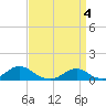 Tide chart for Channel, Oregon Inlet, North Carolina on 2024/04/4