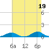 Tide chart for Channel, Oregon Inlet, North Carolina on 2024/05/19