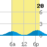 Tide chart for Channel, Oregon Inlet, North Carolina on 2024/05/20