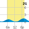 Tide chart for Channel, Oregon Inlet, North Carolina on 2024/05/21
