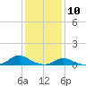 Tide chart for Oregon Inlet Campground, North Carolina on 2021/01/10