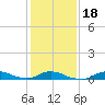 Tide chart for Oregon Inlet Campground, North Carolina on 2021/01/18