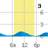Tide chart for Oregon Inlet Campground, North Carolina on 2021/01/3