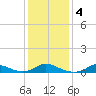 Tide chart for Oregon Inlet Campground, North Carolina on 2021/01/4