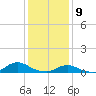 Tide chart for Oregon Inlet Campground, North Carolina on 2021/01/9