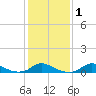 Tide chart for Oregon Inlet Campground, North Carolina on 2021/02/1