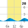Tide chart for Oregon Inlet Campground, North Carolina on 2021/02/28