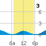 Tide chart for Oregon Inlet Campground, North Carolina on 2021/02/3