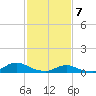 Tide chart for Oregon Inlet Campground, North Carolina on 2021/02/7