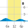 Tide chart for Oregon Inlet Campground, North Carolina on 2021/02/8