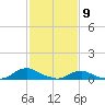 Tide chart for Oregon Inlet Campground, North Carolina on 2021/02/9