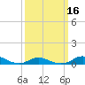 Tide chart for Oregon Inlet Campground, North Carolina on 2021/03/16