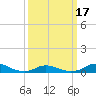 Tide chart for Oregon Inlet Campground, North Carolina on 2021/03/17