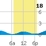 Tide chart for Oregon Inlet Campground, North Carolina on 2021/03/18
