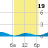 Tide chart for Oregon Inlet Campground, North Carolina on 2021/03/19