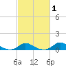Tide chart for Oregon Inlet Campground, North Carolina on 2021/03/1