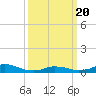 Tide chart for Oregon Inlet Campground, North Carolina on 2021/03/20