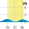 Tide chart for Oregon Inlet Campground, North Carolina on 2021/03/25
