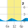 Tide chart for Oregon Inlet Campground, North Carolina on 2021/03/2