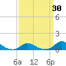 Tide chart for Oregon Inlet Campground, North Carolina on 2021/03/30