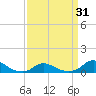 Tide chart for Oregon Inlet Campground, North Carolina on 2021/03/31
