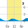 Tide chart for Oregon Inlet Campground, North Carolina on 2021/03/3