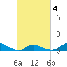 Tide chart for Oregon Inlet Campground, North Carolina on 2021/03/4