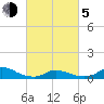Tide chart for Oregon Inlet Campground, North Carolina on 2021/03/5