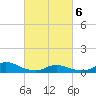 Tide chart for Oregon Inlet Campground, North Carolina on 2021/03/6