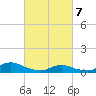 Tide chart for Oregon Inlet Campground, North Carolina on 2021/03/7