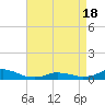 Tide chart for Oregon Inlet Campground, North Carolina on 2021/04/18