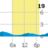 Tide chart for Oregon Inlet Campground, North Carolina on 2021/04/19