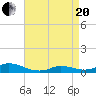 Tide chart for Oregon Inlet Campground, North Carolina on 2021/04/20