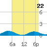 Tide chart for Oregon Inlet Campground, North Carolina on 2021/04/22