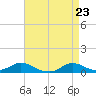 Tide chart for Oregon Inlet Campground, North Carolina on 2021/04/23
