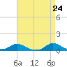 Tide chart for Oregon Inlet Campground, North Carolina on 2021/04/24