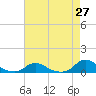 Tide chart for Oregon Inlet Campground, North Carolina on 2021/04/27