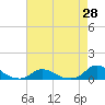 Tide chart for Oregon Inlet Campground, North Carolina on 2021/04/28