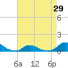 Tide chart for Oregon Inlet Campground, North Carolina on 2021/04/29