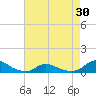 Tide chart for Oregon Inlet Campground, North Carolina on 2021/04/30