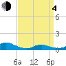 Tide chart for Oregon Inlet Campground, North Carolina on 2021/04/4