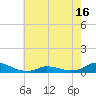 Tide chart for Oregon Inlet Campground, North Carolina on 2021/05/16