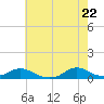 Tide chart for Oregon Inlet Campground, North Carolina on 2021/05/22