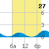 Tide chart for Oregon Inlet Campground, North Carolina on 2021/05/27