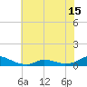 Tide chart for Oregon Inlet Campground, North Carolina on 2021/06/15