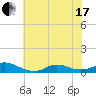 Tide chart for Oregon Inlet Campground, North Carolina on 2021/06/17