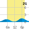 Tide chart for Oregon Inlet Campground, North Carolina on 2021/06/21