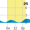 Tide chart for Oregon Inlet Campground, North Carolina on 2021/06/25