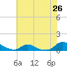 Tide chart for Oregon Inlet Campground, North Carolina on 2021/06/26